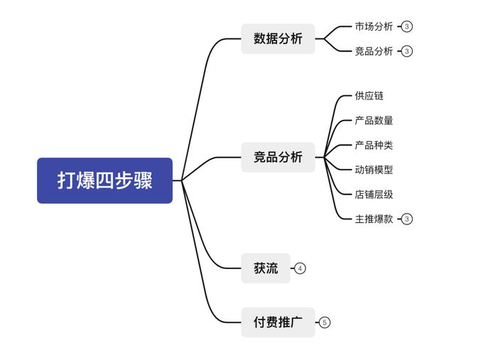 淘宝店营销攻略,打造爆款商品的七大步骤