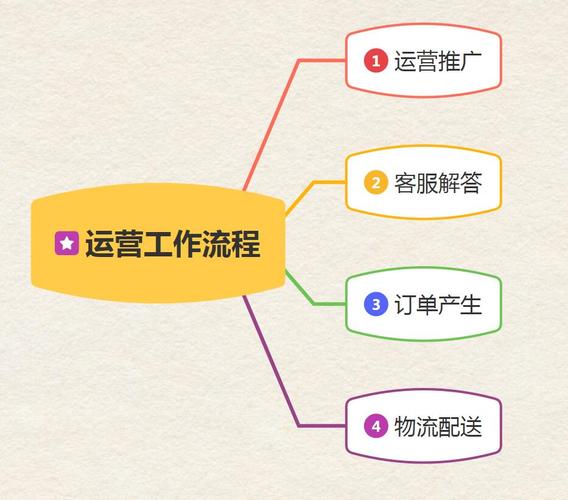 淘宝网店流程图,运营全解析之旅