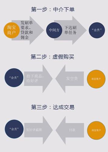 淘宝网店提升销量秘籍,如何巧妙刷单?