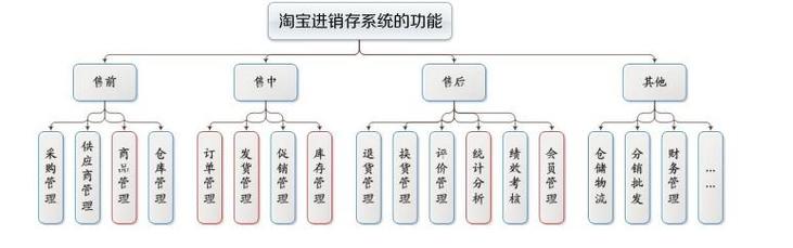 淘宝网店进货与库存管理全攻略