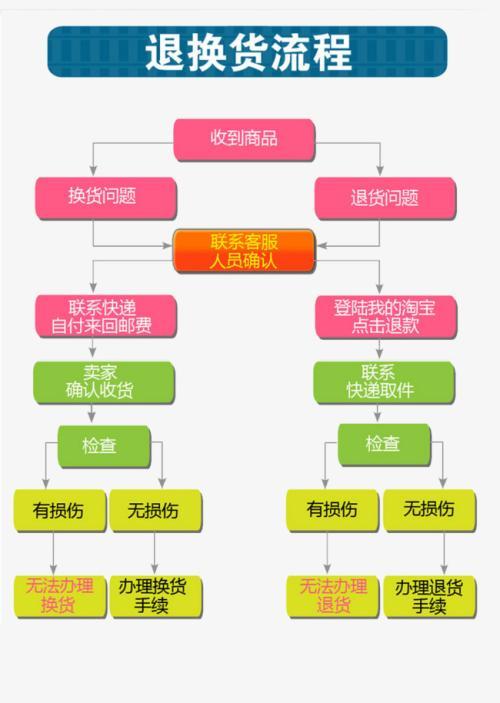 淘宝退货,卖家如何妥善支付退款?深入浅解退货支付流程