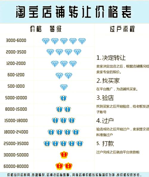 淘宝网店,价格几许?价值何在?