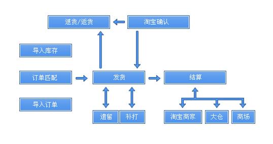 淘宝网店物流发货流程图,从下单到收货的全程解析