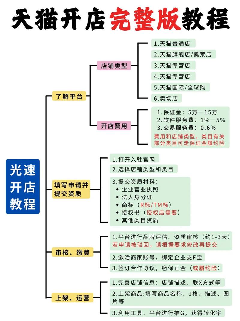 如何成功开设淘宝天猫店铺,步骤、策略与案例分析