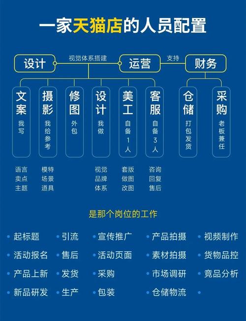 开淘宝网店要请多少人?带你了解电商运营团队的最佳配置