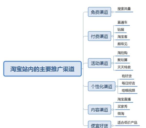 淘宝网店推广策略深度研究,如何引爆店铺流量?